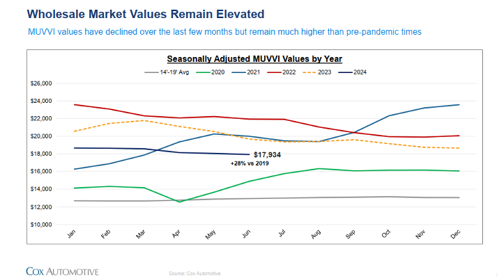 Wholesale Market Values