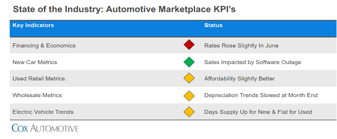 Automotive Marketplace KPIs