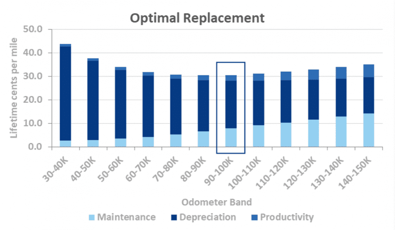 graph depicting optimal vehicle replacement for fleets