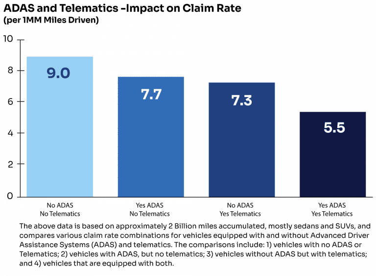 ADAS and Telematics - Impact on Claim Rate